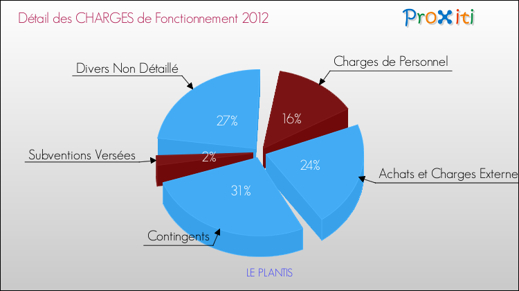 Décomposition des Charges de Fonctionnement 2012 de la commune de LE PLANTIS Charges de Fonctionnement 2012 pour la commune de LE PLANTIS