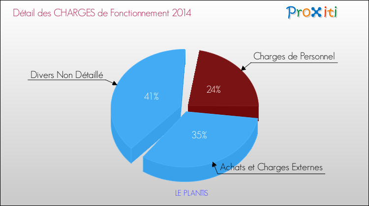 Décomposition des Charges de Fonctionnement 2014 de la commune de LE PLANTIS Charges de Fonctionnement 2014 pour la commune de LE PLANTIS