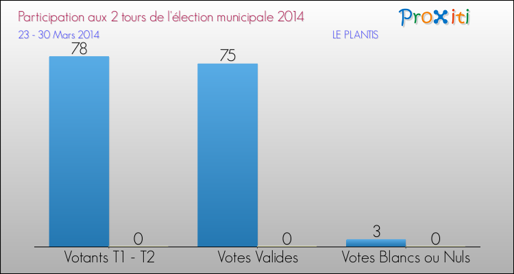 Participation comparée des 2 tours des Elections Municipales 2014 de la commune de LE PLANTIS Elections Municipales 2014 - Participation comparée des 2 tours pour la commune de LE PLANTIS