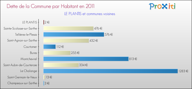 Dette par habitant de la commune en 2011 pour LE PLANTIS et les communes proches Comparaison de la dette par habitant de la commune en 2011 pour LE PLANTIS et les communes voisines