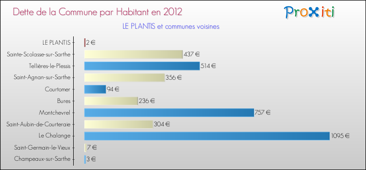 Dette par habitant de la commune en 2012 pour LE PLANTIS et les communes proches Comparaison de la dette par habitant de la commune en 2012 pour LE PLANTIS et les communes voisines
