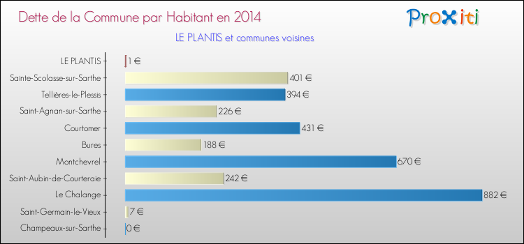 Dette par habitant de la commune en 2014 pour LE PLANTIS et les communes proches Comparaison de la dette par habitant de la commune en 2014 pour LE PLANTIS et les communes voisines