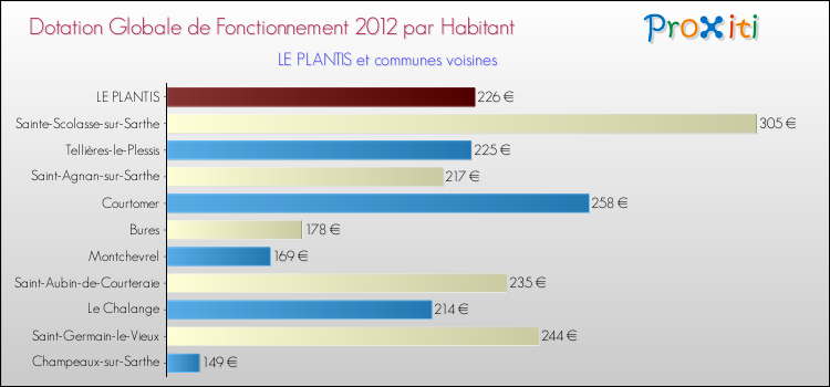 Montant des dotations globales de fonctionnement DGF par Habitant pour LE PLANTIS et les communes proches Comparaison des des dotations globales de fonctionnement DGF par habitant pour LE PLANTIS et les communes voisines