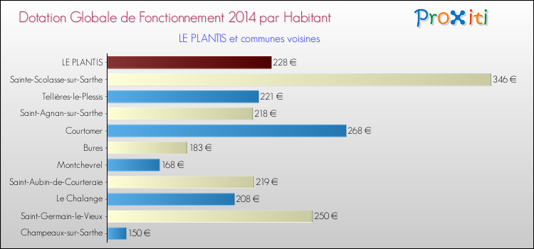 Montant des dotations globales de fonctionnement DGF par Habitant pour LE PLANTIS et les communes proches en 2014. Comparaison des des dotations globales de fonctionnement DGF par habitant pour LE PLANTIS et les communes voisines en 2014.