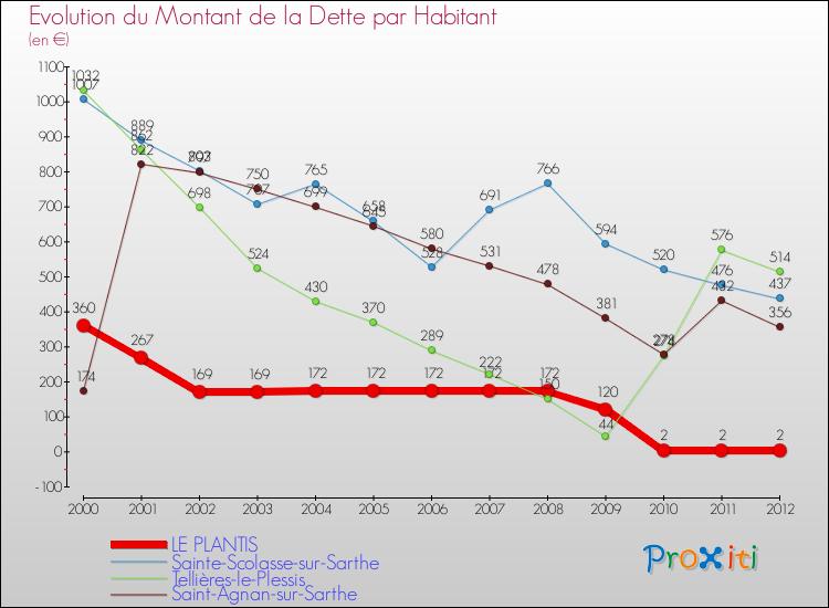 Evolution de la dette par habitant pour la commune de LE PLANTIS et les communes proches de 2000 à 2012 Comparaison de la dette par habitant pour LE PLANTIS et les communes voisines de 2000 à 2012