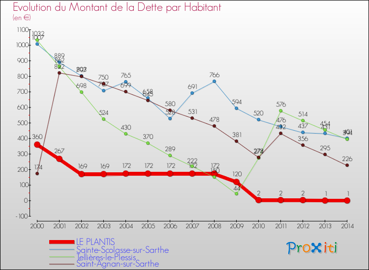 Evolution de la dette par habitant pour la commune de LE PLANTIS et les communes proches de 2000 à 2014 Comparaison de la dette par habitant pour LE PLANTIS et les communes voisines de 2000 à 2014