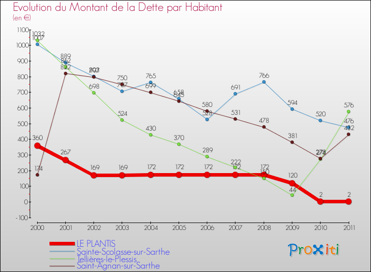 Evolution de la dette par habitant pour la commune de LE PLANTIS et les communes proches Comparaison de la dette par habitant pour LE PLANTIS et les communes voisines
