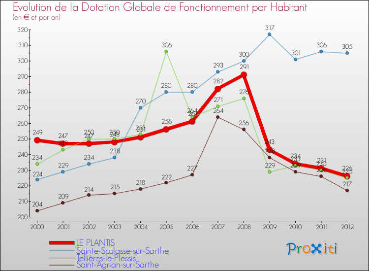 Evolution et montant de la dotation globale de fonctionnement par Habitant pour LE PLANTIS et les communes proches Comparaison des dotations globales de fonctionnement par habitant pour LE PLANTIS et les communes voisines