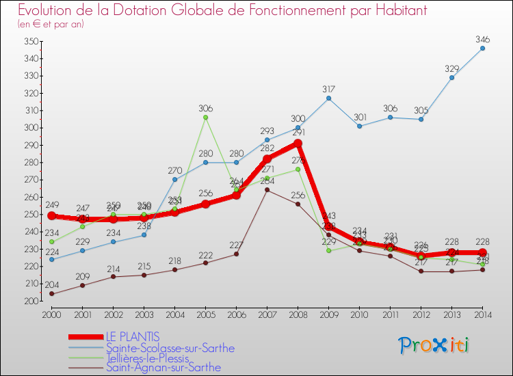 Evolution et montant de la dotation globale de fonctionnement par Habitant pour LE PLANTIS et les communes proches de 2000 à 2014. Comparaison des dotations globales de fonctionnement par habitant pour LE PLANTIS et les communes voisines de 2000 à 2014.