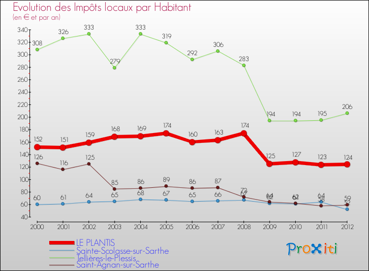 Evolution et montant des impôts locaux par Habitant pour LE PLANTIS et les communes proches Comparaison des impôts locaux par habitant pour LE PLANTIS et les communes voisines
