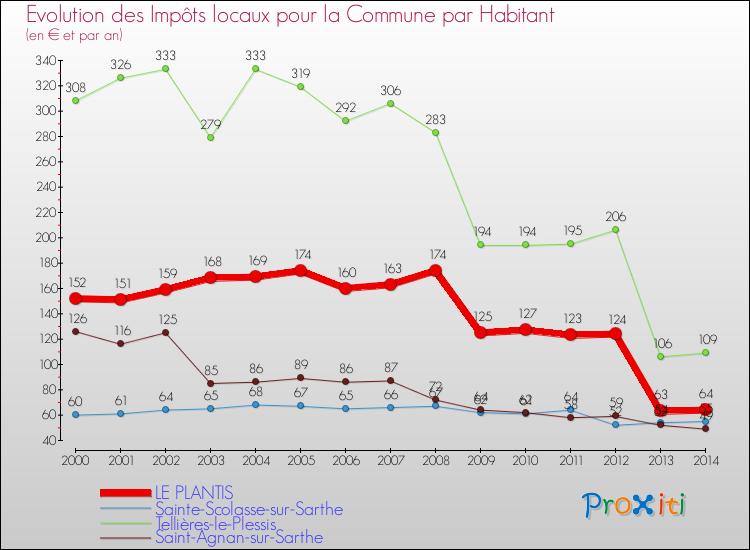 Evolution et montant des impôts locaux par Habitant pour LE PLANTIS et les communes proches de 2000 à 2014 Comparaison des impôts locaux par habitant pour LE PLANTIS et les communes voisines de 2000 à 2014