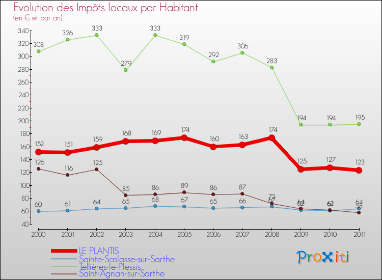 Evolution et montant des impôts locaux par Habitant pour LE PLANTIS et les communes proches Comparaison des impôts locaux par habitant pour LE PLANTIS et les communes voisines
