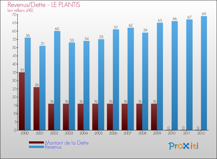 Evolution comparée de la dette et des revenus pour la commune de LE PLANTIS de 2000 à 2012 Comparaison de la dette et des revenus pour LE PLANTIS de 2000 à 2012