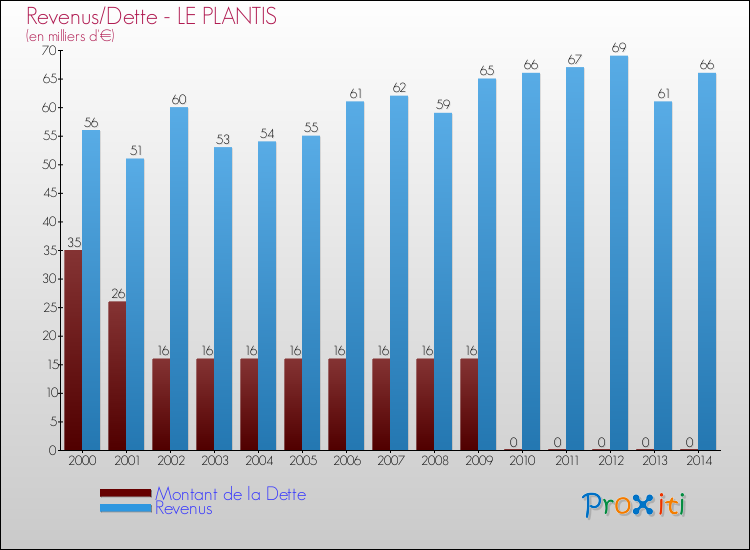 Evolution comparée de la dette et des revenus pour la commune de LE PLANTIS de 2000 à 2014 Comparaison de la dette et des revenus pour LE PLANTIS de 2000 à 2014