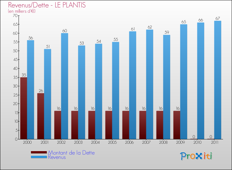 Evolution comparée de la dette et des revenus pour la commune de LE PLANTIS de 2000 à 2011 Comparaison de la dette et des revenus pour LE PLANTIS de 2000 à 2011