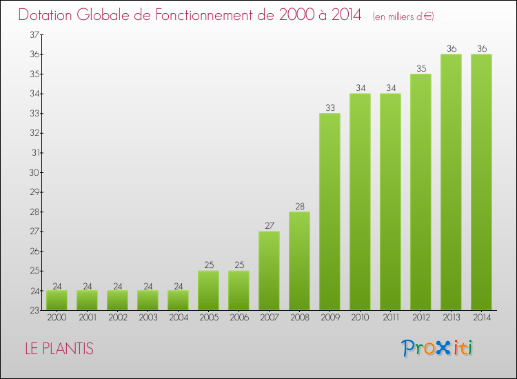Evolution du montant de la Dotation Globale de Fonctionnement pour la commune de LE PLANTIS de 2000 à 2014 Evolution du montant de la Dotation Globale de Fonctionnement pour LE PLANTIS de 2000 à 2014