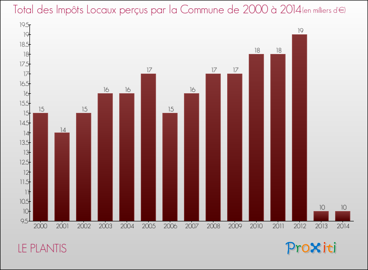 Evolution des Impôts Locaux pour la commune de LE PLANTIS de 2000 à 2014 Evolution des Impôts Locaux pour LE PLANTIS de 2000 à 2014
