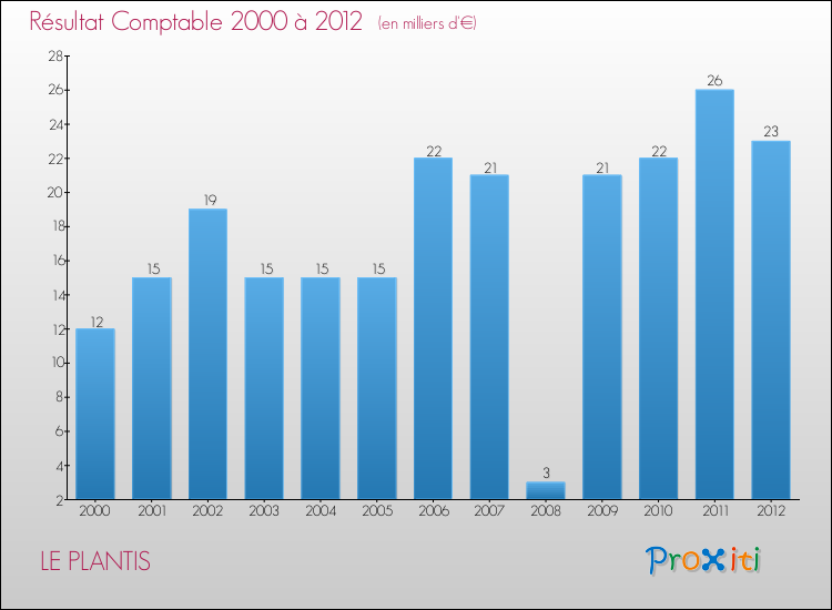 Evolution du résultat comptable pour la commune de LE PLANTIS de 2000 à 2012 Evolution du résultat comptable pour LE PLANTIS de 2000 à 2012