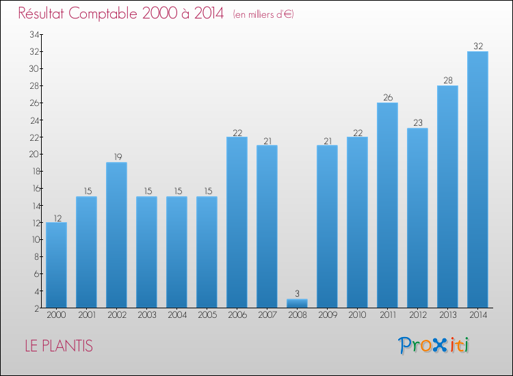 Evolution du résultat comptable pour la commune de LE PLANTIS de 2000 à 2014 Evolution du résultat comptable pour LE PLANTIS de 2000 à 2014