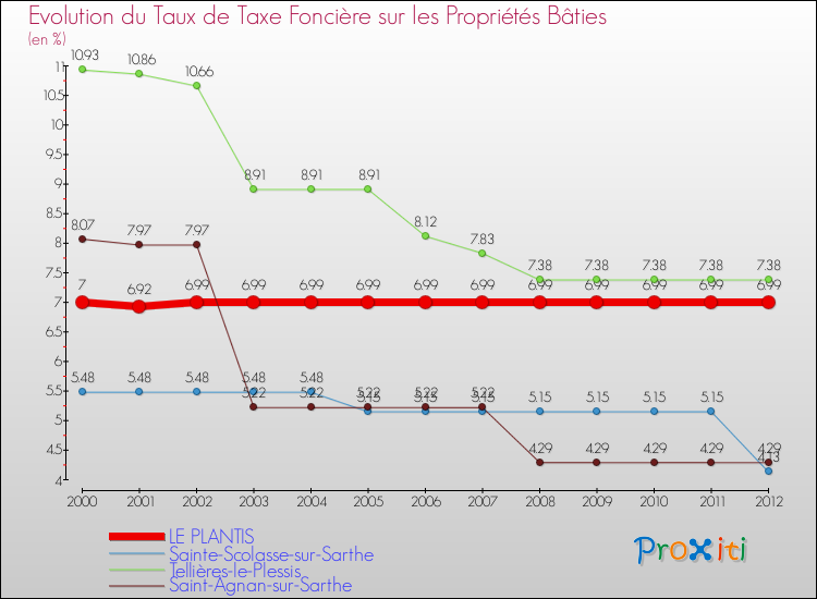 Evolution du taux de la taxe foncière sur le bati pour LE PLANTIS et les communes proches de 2000 à 2012 Comparaison des taux de taxe foncière sur le bati pour LE PLANTIS et les communes voisines de 2000 à 2012