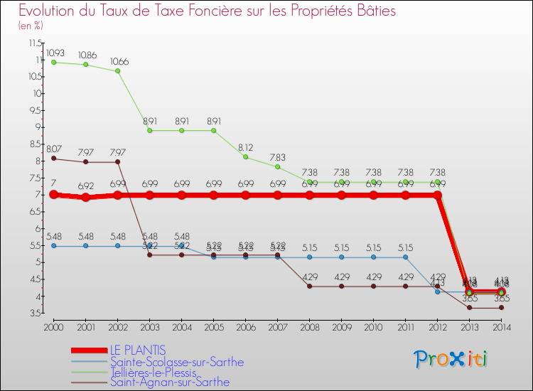 Evolution du taux de la taxe foncière sur le bati pour LE PLANTIS et les communes proches de 2000 à 2014 Comparaison des taux de taxe foncière sur le bati pour LE PLANTIS et les communes voisines de 2000 à 2014
