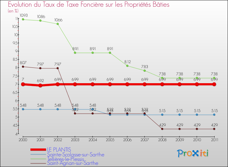 Evolution du taux de la taxe foncière sur le bati pour LE PLANTIS et les communes proches Comparaison des taux de taxe foncière sur le bati pour LE PLANTIS et les communes voisines