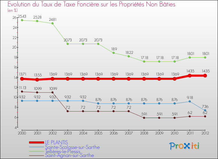 Evolution du taux de la taxe foncière sur les immeubles et terrains non batis pour LE PLANTIS et les communes proches de 2000 à 2012 Comparaison des taux de la taxe foncière sur les immeubles et terrains non batis pour LE PLANTIS et les communes voisines de 2000 à 2012