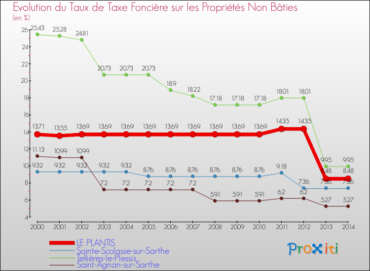 Evolution du taux de la taxe foncière sur les immeubles et terrains non batis pour LE PLANTIS et les communes proches de 2000 à 2014 Comparaison des taux de la taxe foncière sur les immeubles et terrains non batis pour LE PLANTIS et les communes voisines de 2000 à 2014