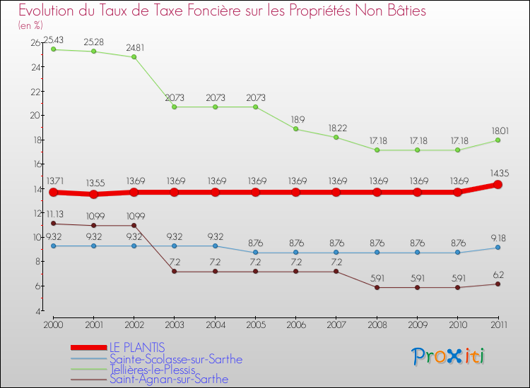 Evolution du taux de la taxe foncière sur les immeubles et terrains non batis pour LE PLANTIS et les communes proches Comparaison des taux de la taxe foncière sur les immeubles et terrains non batis pour LE PLANTIS et les communes voisines