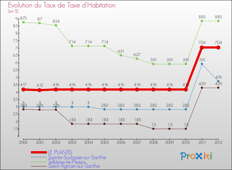 Evolution du taux de la taxe d'habitation pour LE PLANTIS et les communes proches Comparaison des taux de la taxe d'habitation pour LE PLANTIS et les communes voisines