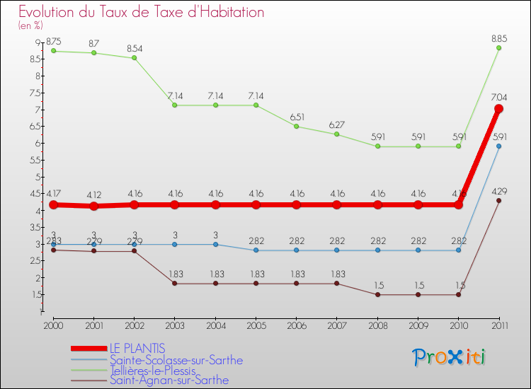 Evolution du taux de la taxe d'habitation pour LE PLANTIS et les communes proches Comparaison des taux de la taxe d'habitation pour LE PLANTIS et les communes voisines