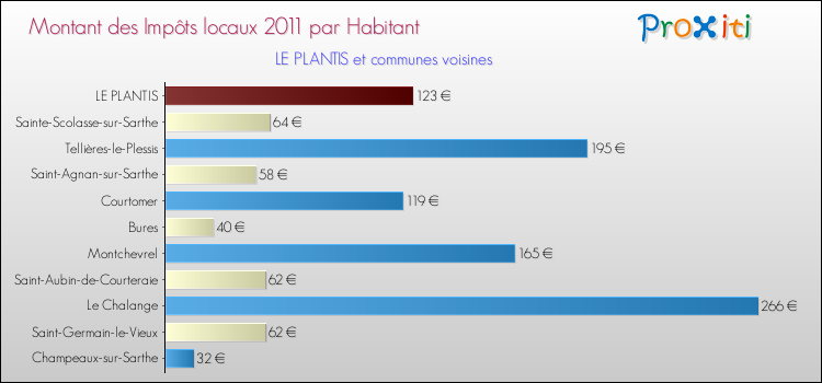 Montant des impôts locaux par Habitant pour LE PLANTIS et les communes proches Comparaison des impôts locaux par habitant pour LE PLANTIS et les communes voisines