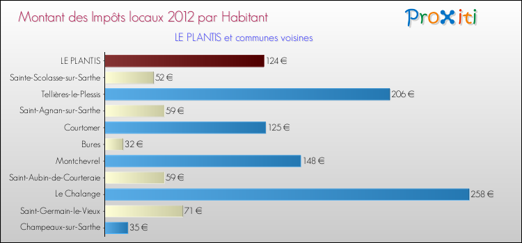 Montant des impôts locaux par Habitant pour LE PLANTIS et les communes proches Comparaison des impôts locaux par habitant pour LE PLANTIS et les communes voisines