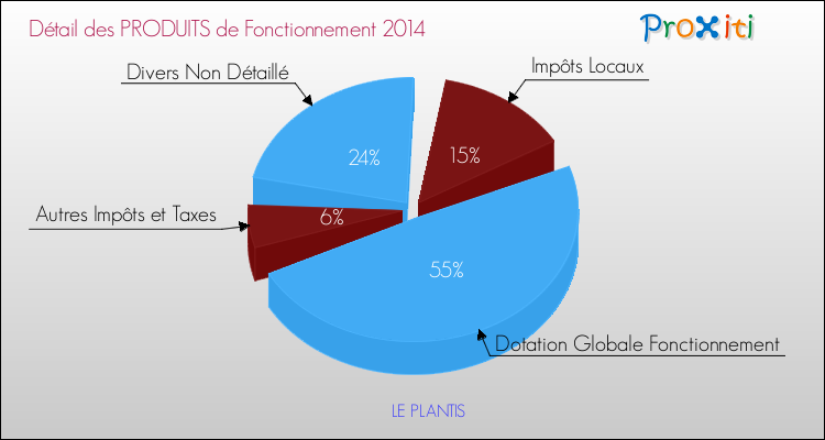 Décomposition du Budget de Fonctionnement 2014 de la commune de LE PLANTIS Budget de Fonctionnement 2014 pour la commune de LE PLANTIS