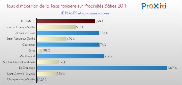 Taux d'imposition de la taxe foncière sur le bati 2011 pour LE PLANTIS et les communes proches Comparaison des taux d'imposition de la taxe foncière sur le bati 2011 pour LE PLANTIS et les communes voisines