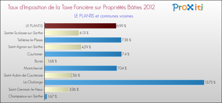 Taux d'imposition de la taxe foncière sur le bati 2012 pour LE PLANTIS et les communes proches Comparaison des taux d'imposition de la taxe foncière sur le bati 2012 pour LE PLANTIS et les communes voisines