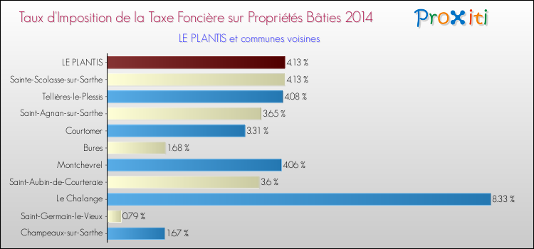 Taux d'imposition de la taxe foncière sur le bati 2014 pour LE PLANTIS et les communes proches Comparaison des taux d'imposition de la taxe foncière sur le bati 2014 pour LE PLANTIS et les communes voisines