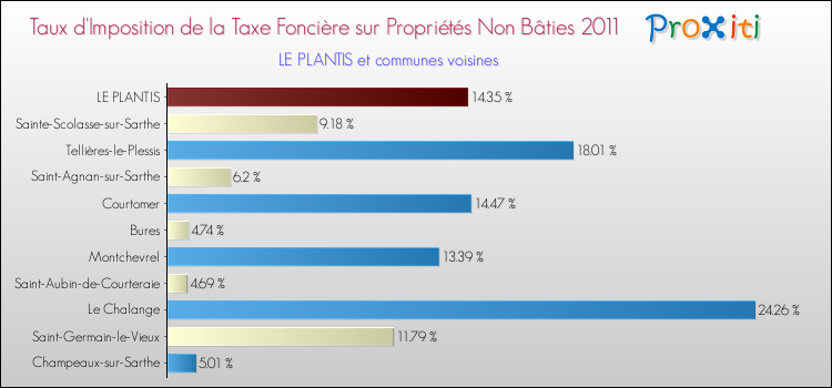 Taux d'imposition de la taxe foncière sur les immeubles et terrains non batis 2011 pour LE PLANTIS et les communes proches Comparaison des taux d'imposition de la taxe foncière sur les immeubles et terrains non batis 2011 pour LE PLANTIS et les communes voisines