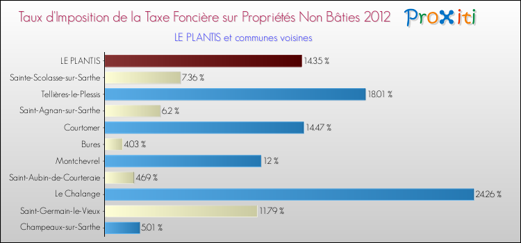 Taux d'imposition de la taxe foncière sur les immeubles et terrains non batis 2012 pour LE PLANTIS et les communes proches Comparaison des taux d'imposition de la taxe foncière sur les immeubles et terrains non batis 2012 pour LE PLANTIS et les communes voisines