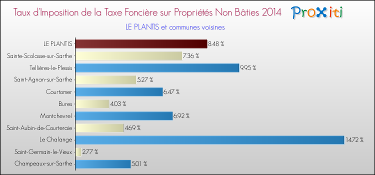 Taux d'imposition de la taxe foncière sur les immeubles et terrains non batis 2014 pour LE PLANTIS et les communes proches Comparaison des taux d'imposition de la taxe foncière sur les immeubles et terrains non batis 2014 pour LE PLANTIS et les communes voisines