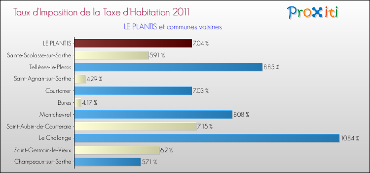 Taux d'imposition de la taxe d'habitation 2011 pour LE PLANTIS et les communes proches Comparaison des taux d'imposition de la taxe d'habitation 2011 pour LE PLANTIS et les communes voisines