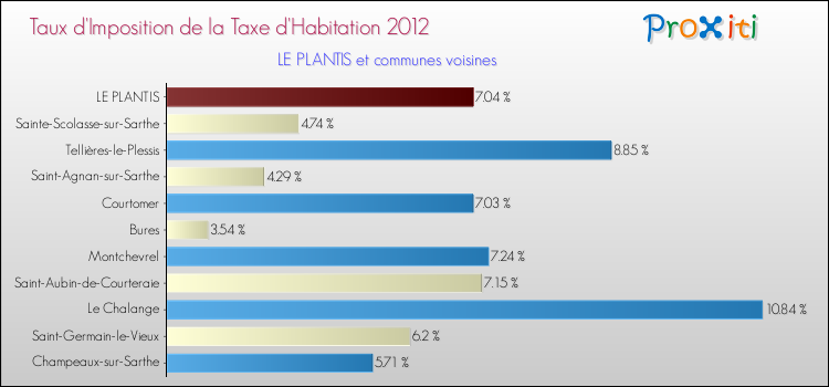 Taux d'imposition de la taxe d'habitation 2012 pour LE PLANTIS et les communes proches Comparaison des taux d'imposition de la taxe d'habitation 2012 pour LE PLANTIS et les communes voisines