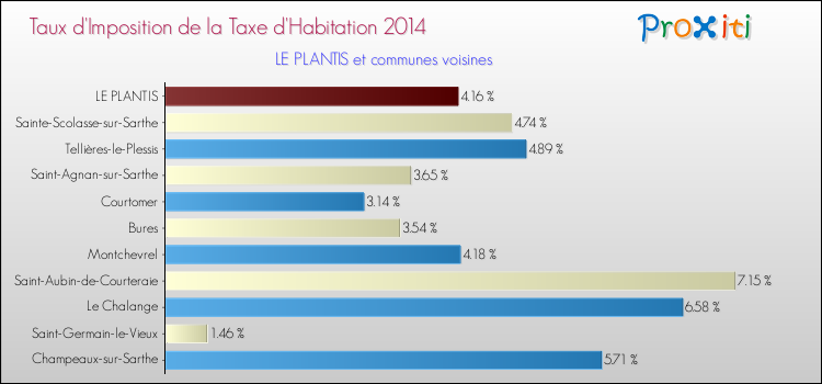 Taux d'imposition de la taxe d'habitation 2014 pour LE PLANTIS et les communes proches Comparaison des taux d'imposition de la taxe d'habitation 2014 pour LE PLANTIS et les communes voisines