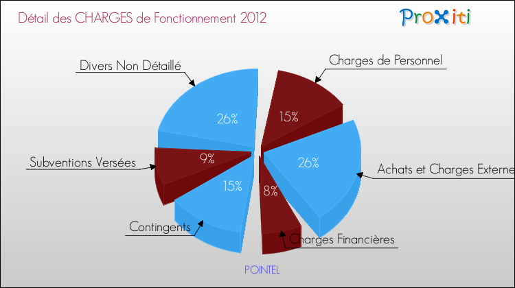 Décomposition des Charges de Fonctionnement 2012 de la commune de POINTEL Charges de Fonctionnement 2012 pour la commune de POINTEL
