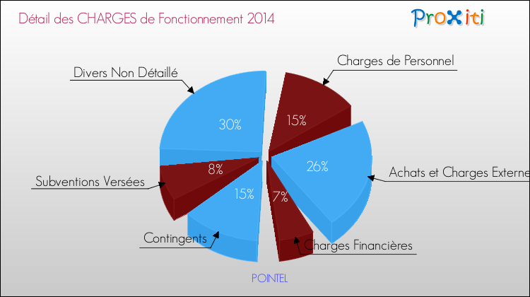 Décomposition des Charges de Fonctionnement 2014 de la commune de POINTEL Charges de Fonctionnement 2014 pour la commune de POINTEL
