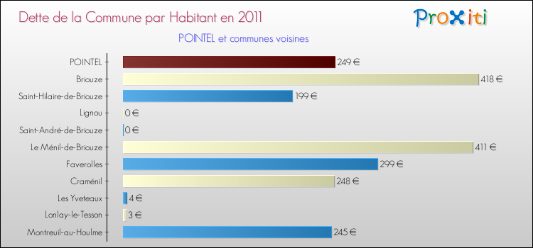 Dette par habitant de la commune en 2011 pour POINTEL et les communes proches Comparaison de la dette par habitant de la commune en 2011 pour POINTEL et les communes voisines
