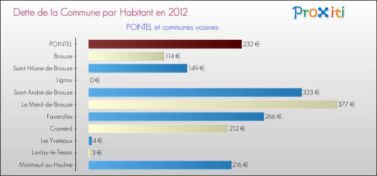 Dette par habitant de la commune en 2012 pour POINTEL et les communes proches Comparaison de la dette par habitant de la commune en 2012 pour POINTEL et les communes voisines