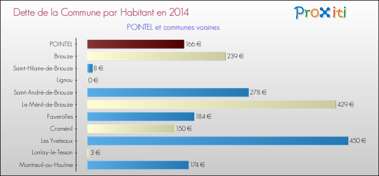 Dette par habitant de la commune en 2014 pour POINTEL et les communes proches Comparaison de la dette par habitant de la commune en 2014 pour POINTEL et les communes voisines