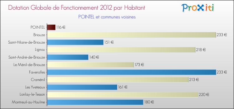 Montant des dotations globales de fonctionnement DGF par Habitant pour POINTEL et les communes proches Comparaison des des dotations globales de fonctionnement DGF par habitant pour POINTEL et les communes voisines