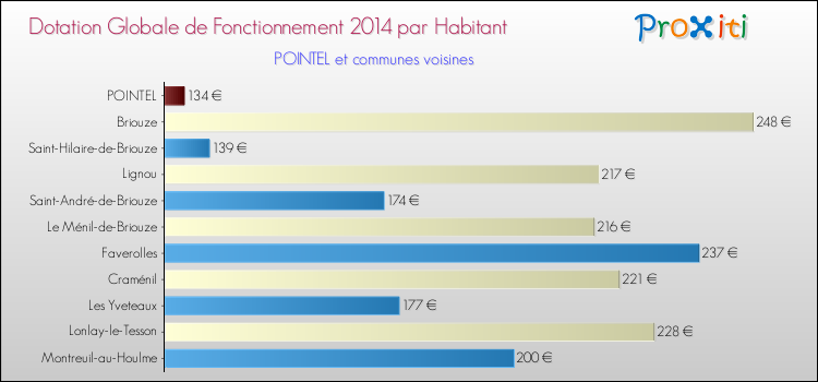 Montant des dotations globales de fonctionnement DGF par Habitant pour POINTEL et les communes proches en 2014. Comparaison des des dotations globales de fonctionnement DGF par habitant pour POINTEL et les communes voisines en 2014.